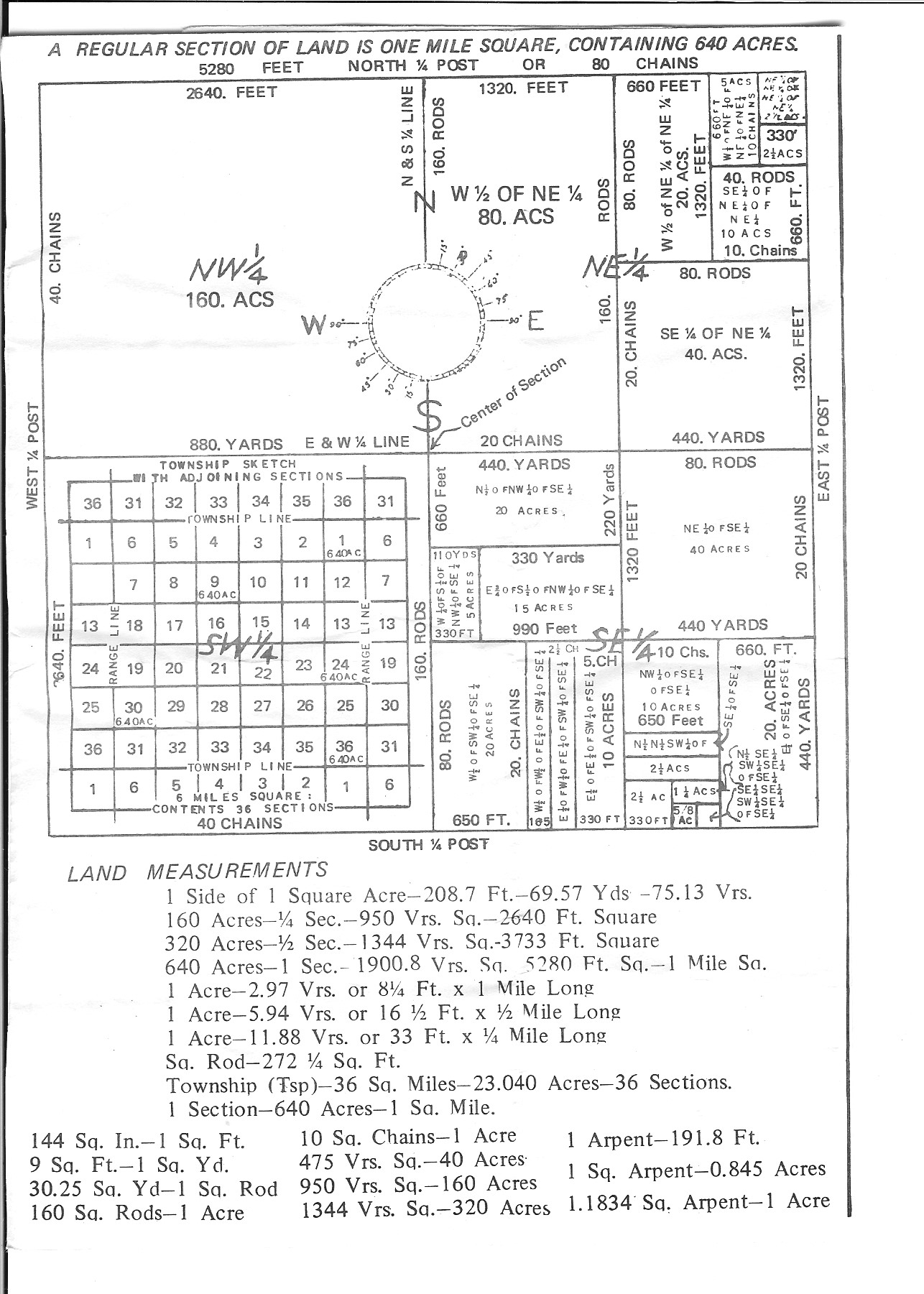 Land Measurements